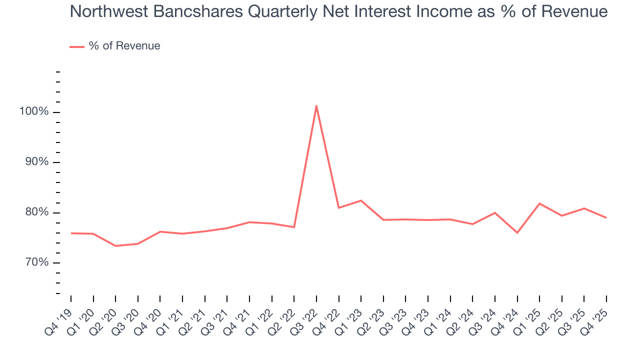 Northwest Bancshares Quarterly Net Interest Income as % of Revenue