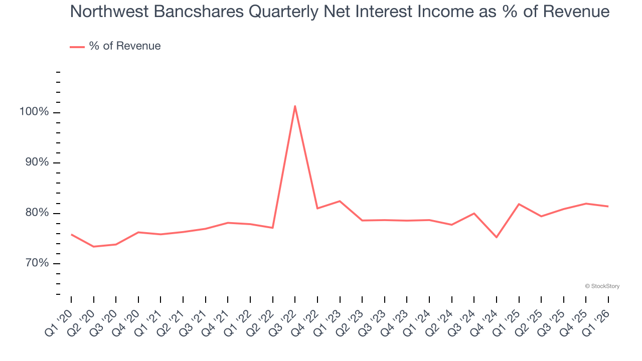 Northwest Bancshares Quarterly Net Interest Income as % of Revenue