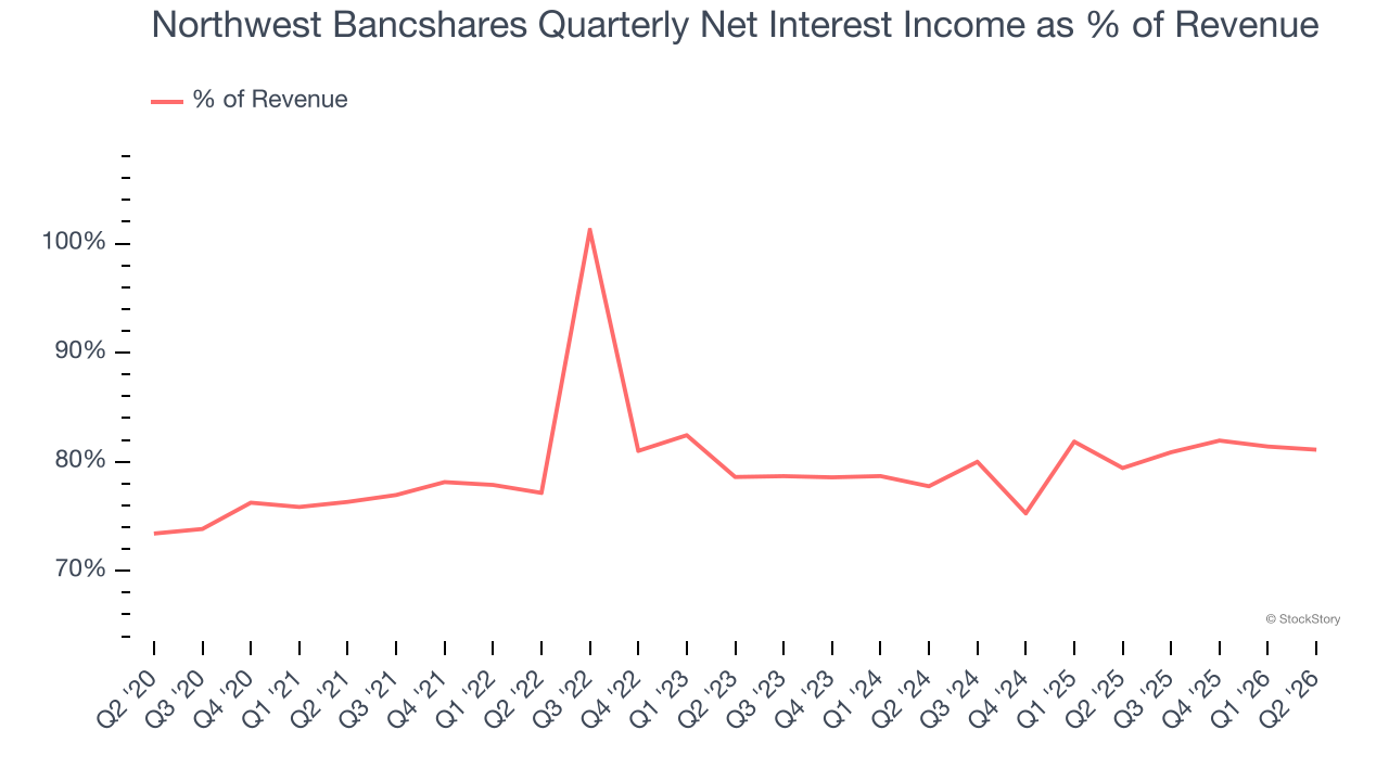 Northwest Bancshares Quarterly Net Interest Income as % of Revenue