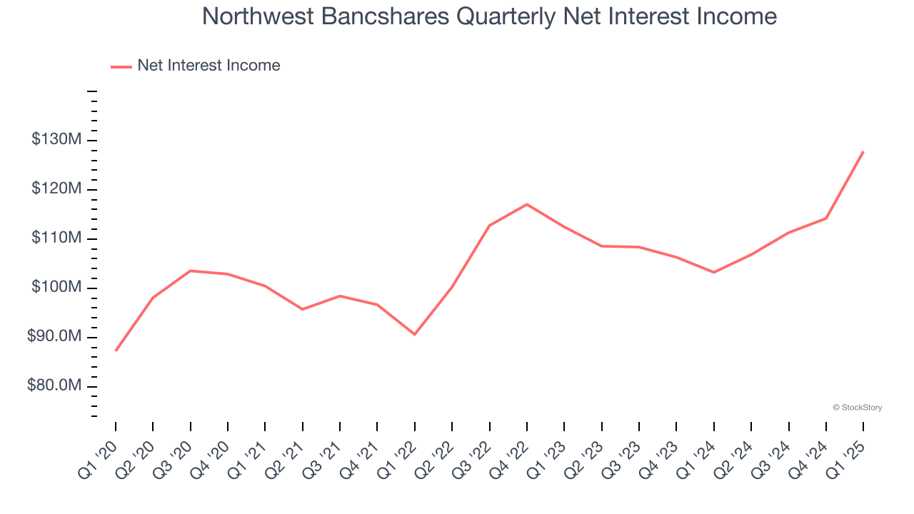 Northwest Bancshares Quarterly Net Interest Income