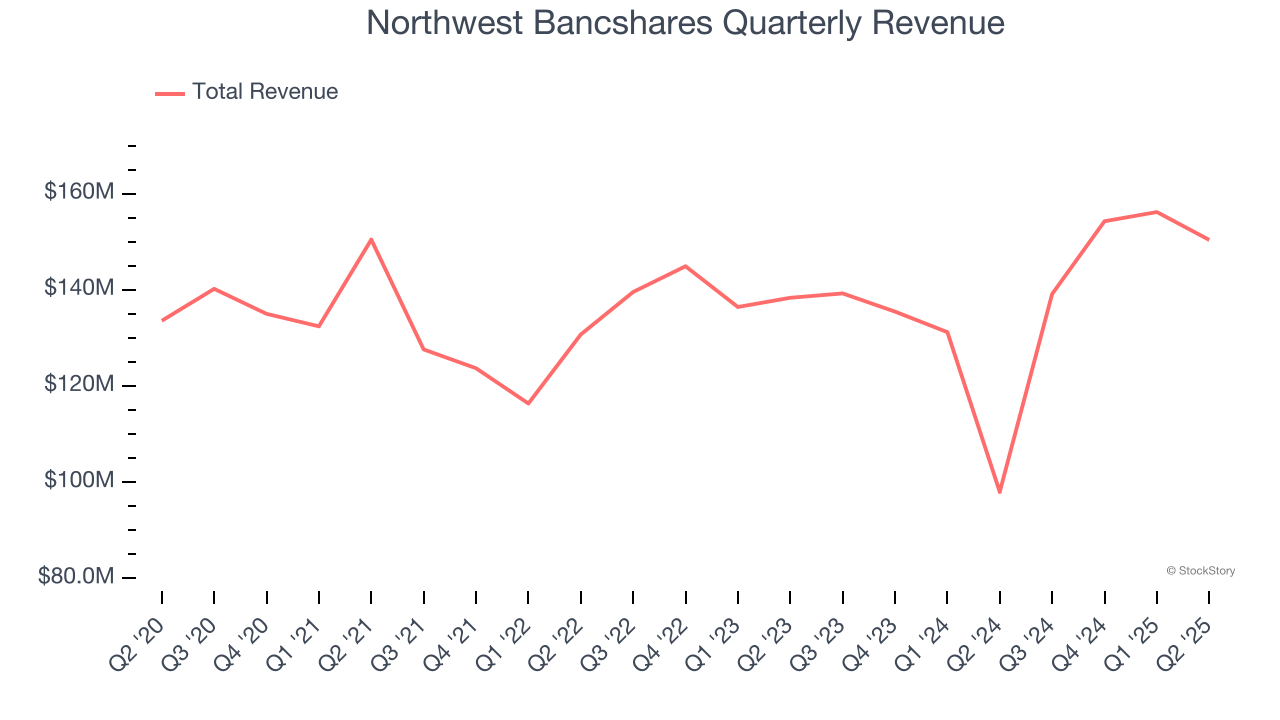 Northwest Bancshares Quarterly Revenue