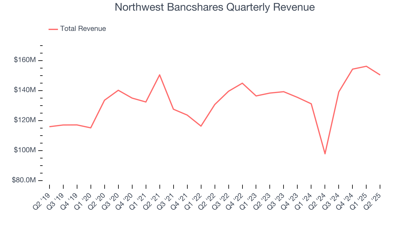 Northwest Bancshares Quarterly Revenue