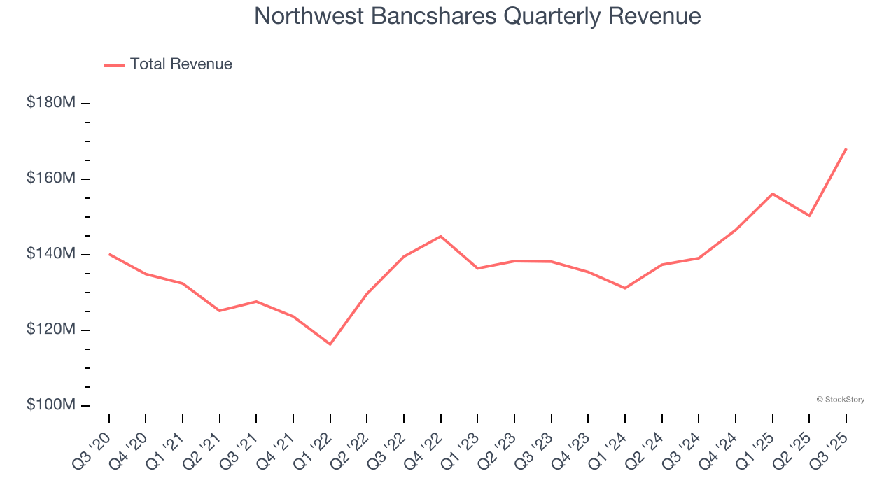 Northwest Bancshares Quarterly Revenue