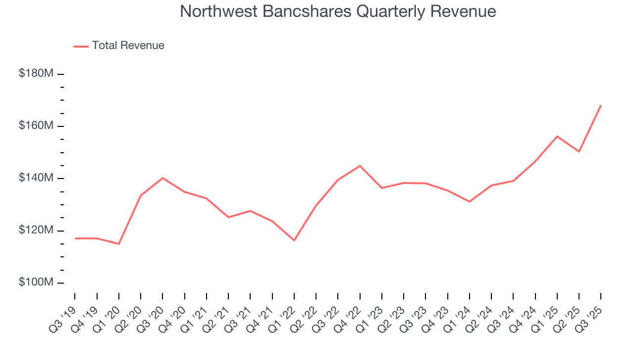 Northwest Bancshares Quarterly Revenue