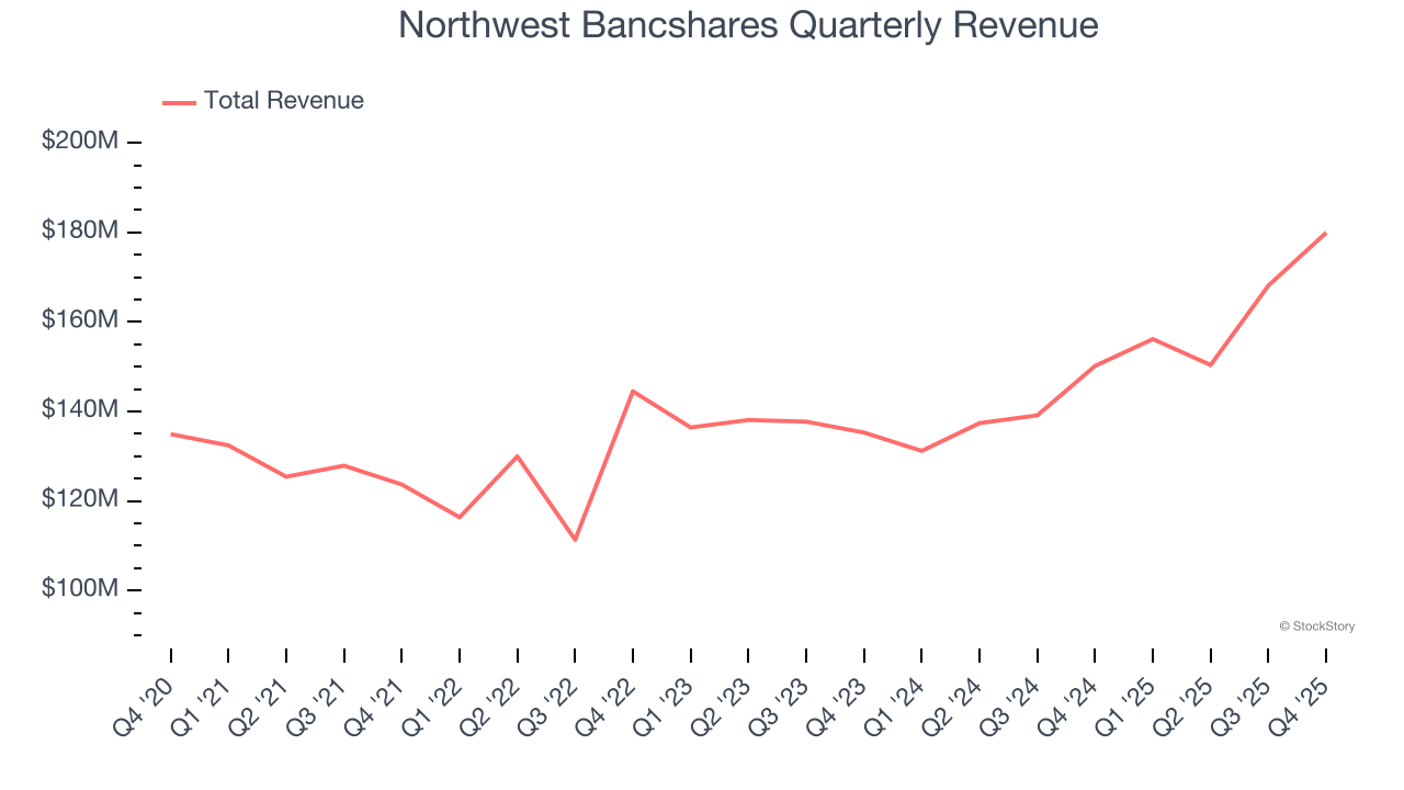 Northwest Bancshares Quarterly Revenue