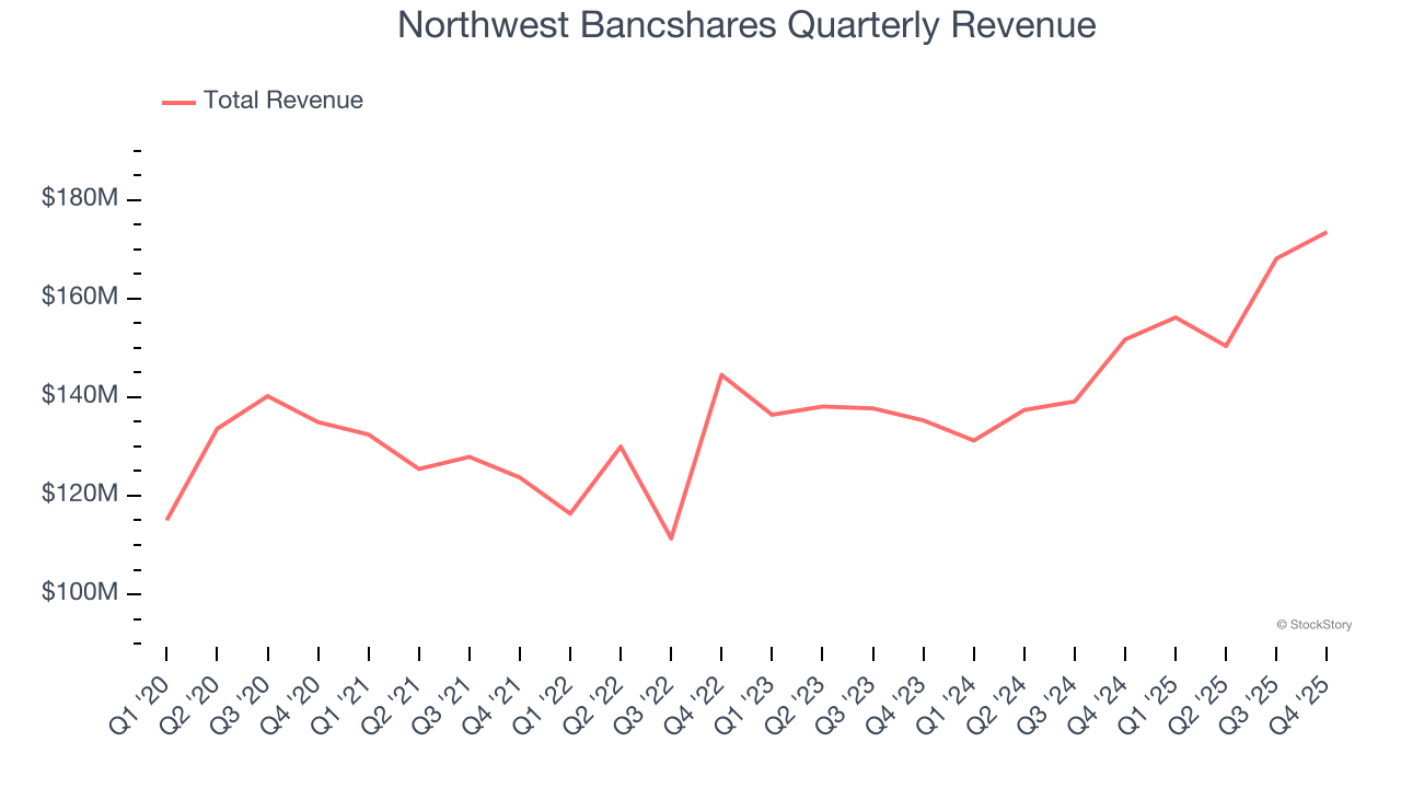 Northwest Bancshares Quarterly Revenue