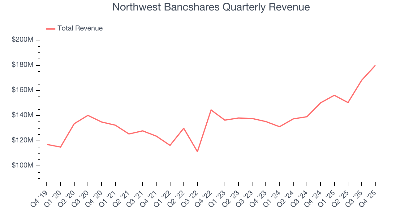Northwest Bancshares Quarterly Revenue