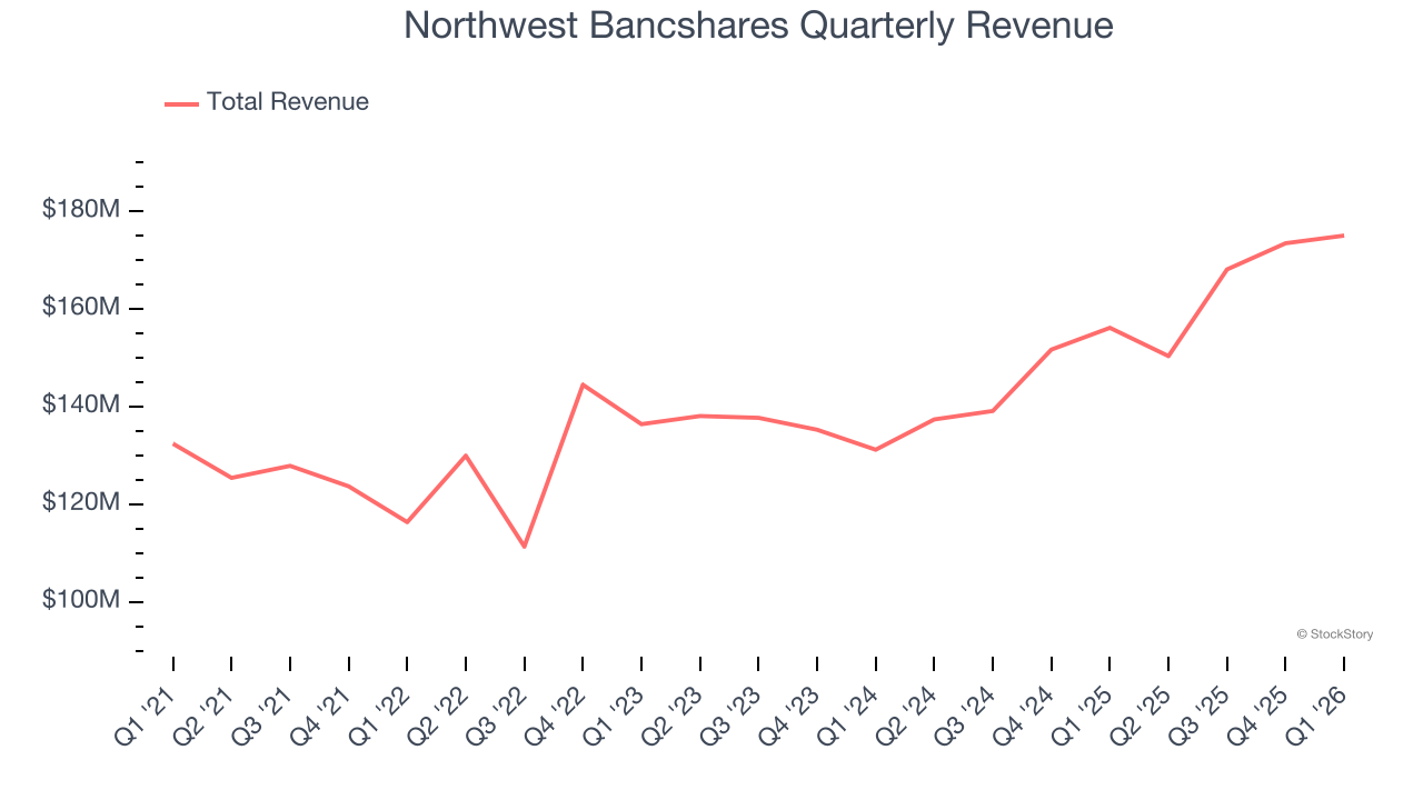 Northwest Bancshares Quarterly Revenue
