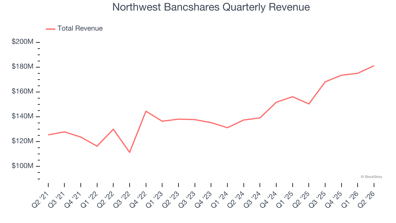 Northwest Bancshares Quarterly Revenue