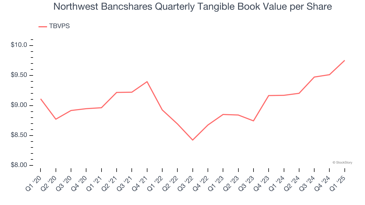 Northwest Bancshares Quarterly Tangible Book Value per Share