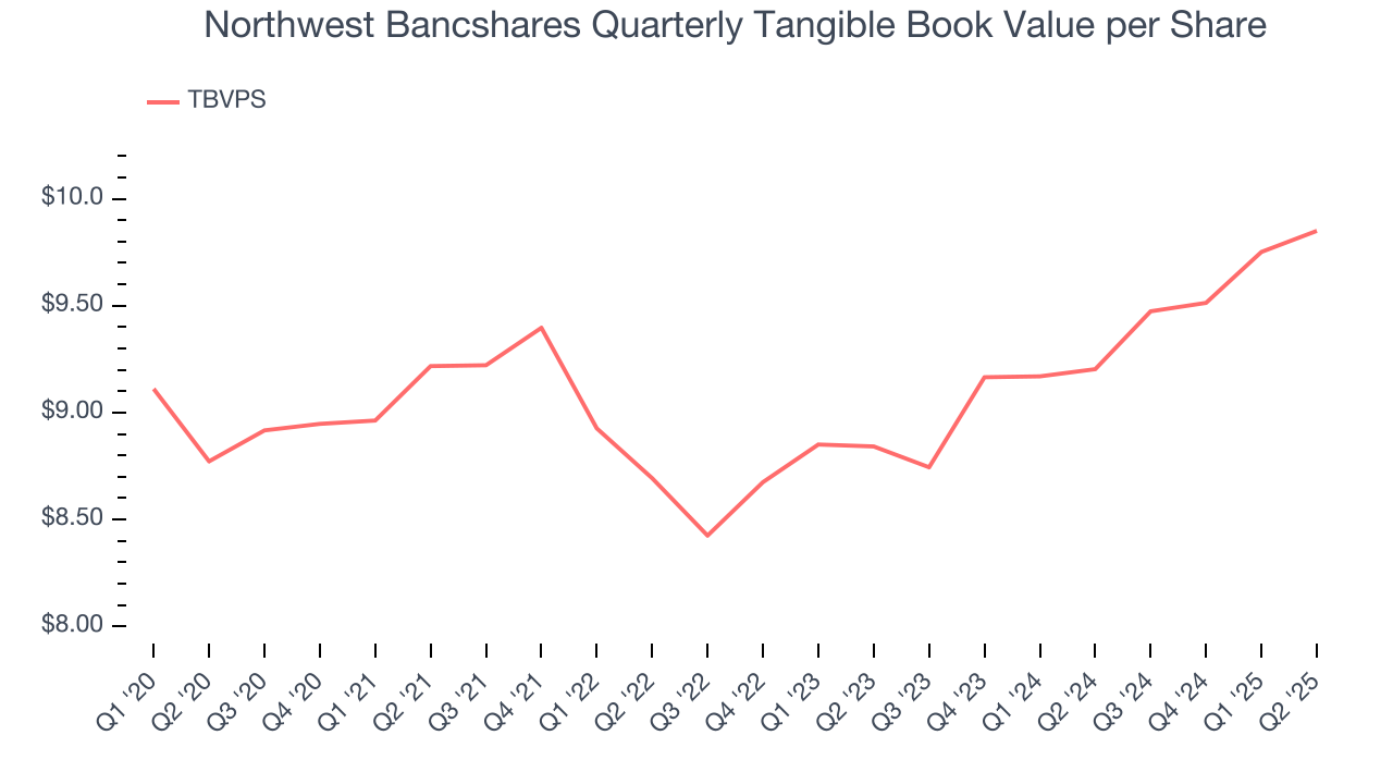 Northwest Bancshares Quarterly Tangible Book Value per Share