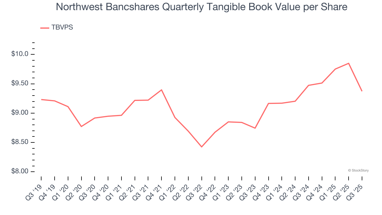Northwest Bancshares Quarterly Tangible Book Value per Share