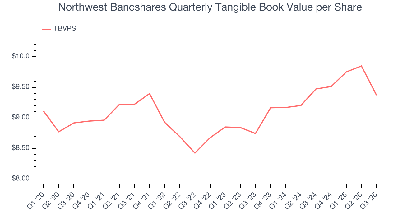 Northwest Bancshares Quarterly Tangible Book Value per Share