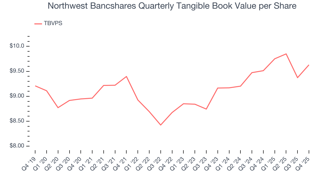 Northwest Bancshares Quarterly Tangible Book Value per Share