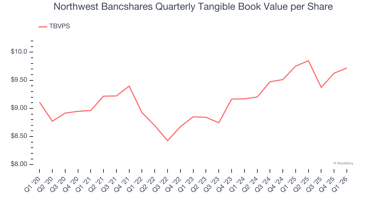 Northwest Bancshares Quarterly Tangible Book Value per Share