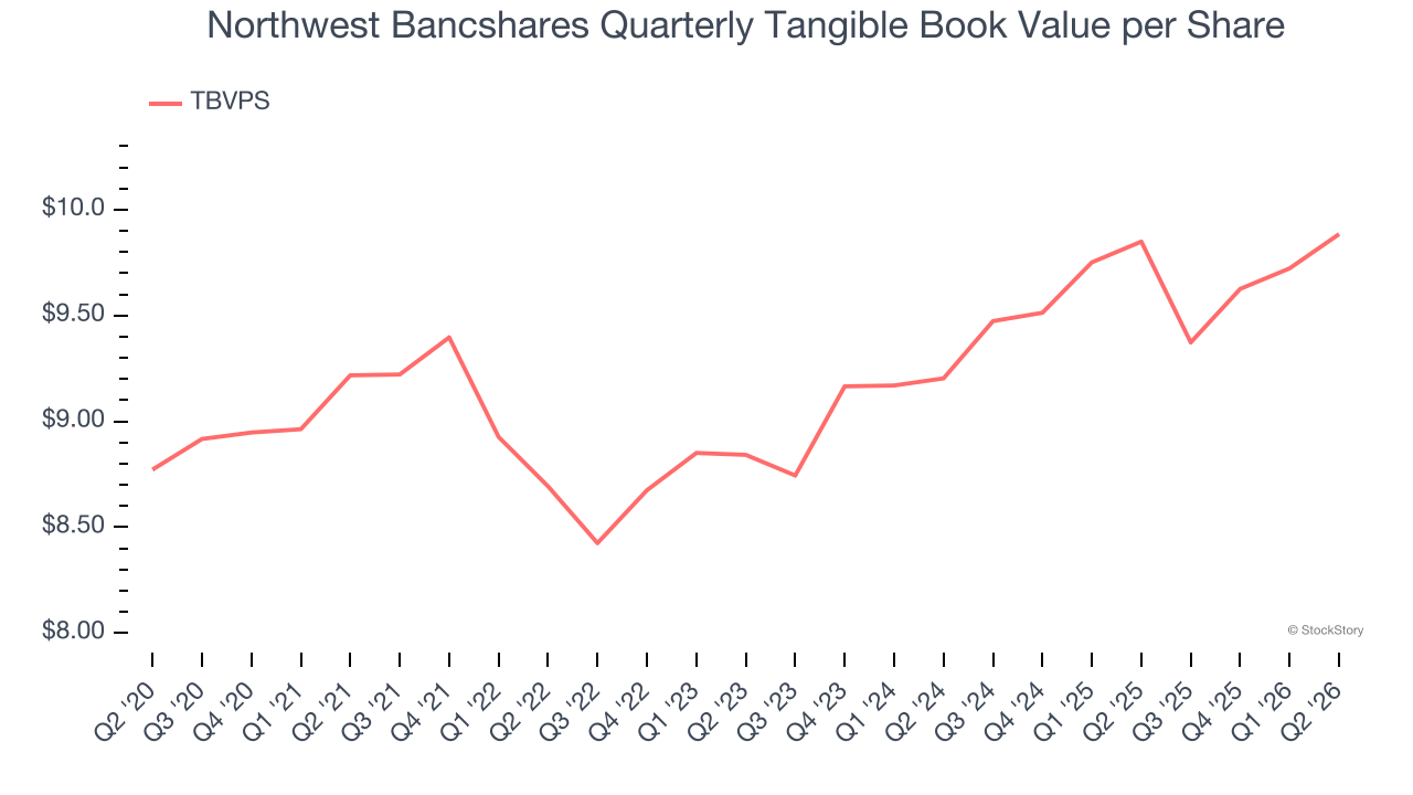 Northwest Bancshares Quarterly Tangible Book Value per Share