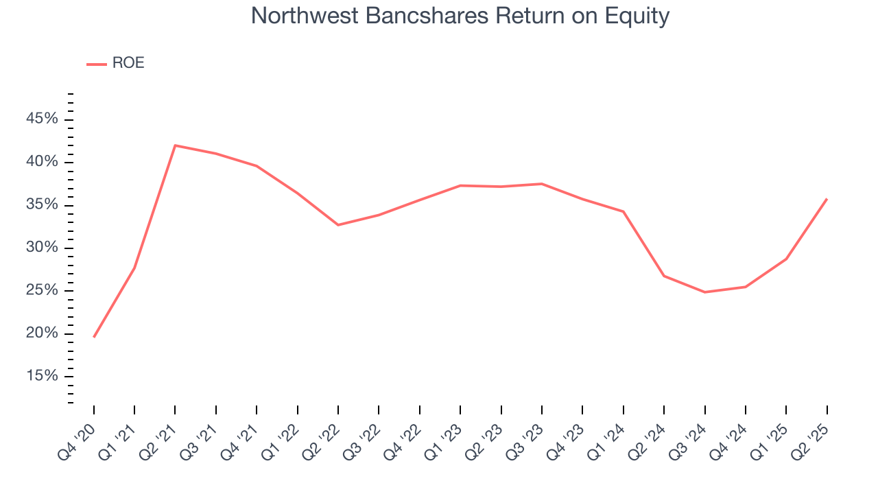 Northwest Bancshares Return on Equity