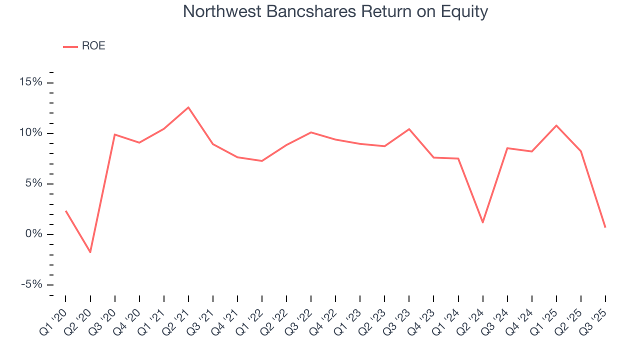 Northwest Bancshares Return on Equity