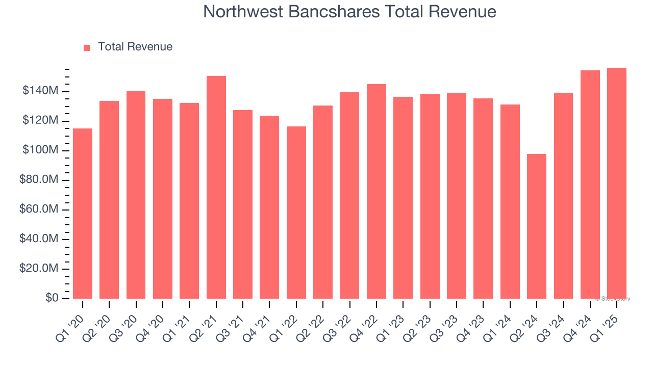 Northwest Bancshares Total Revenue