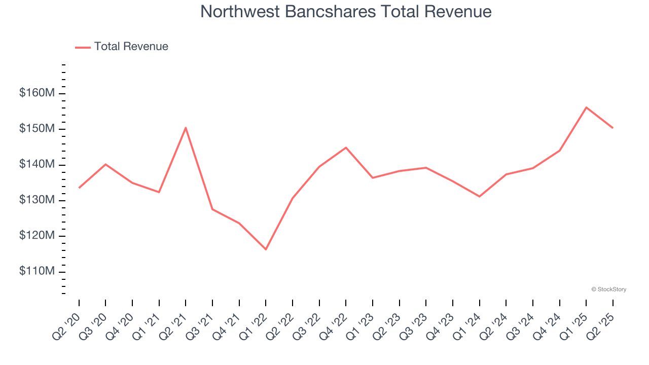 Northwest Bancshares Total Revenue