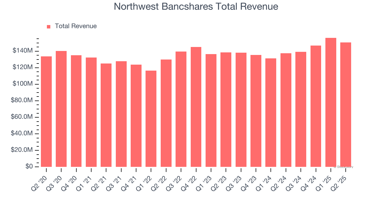 Northwest Bancshares Total Revenue