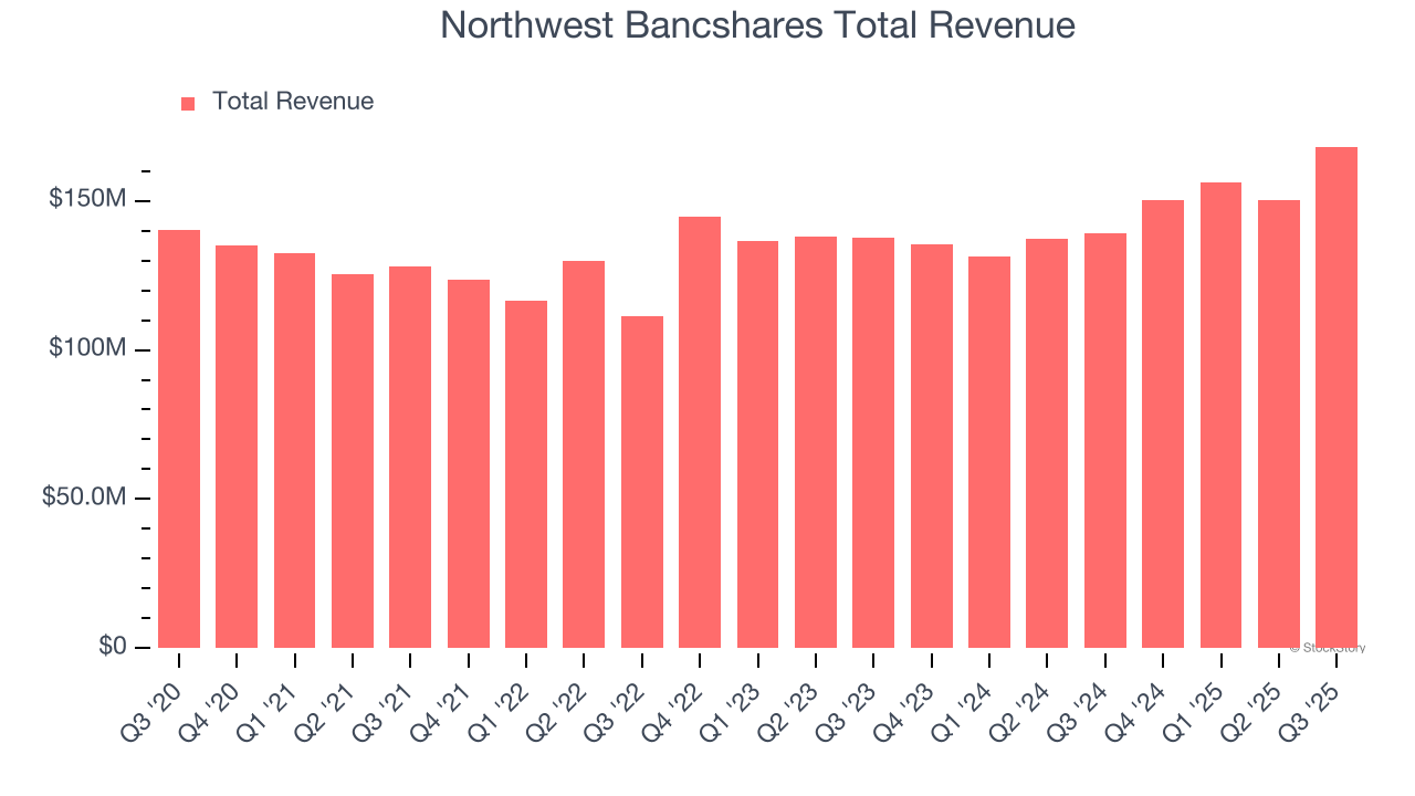 Northwest Bancshares Total Revenue
