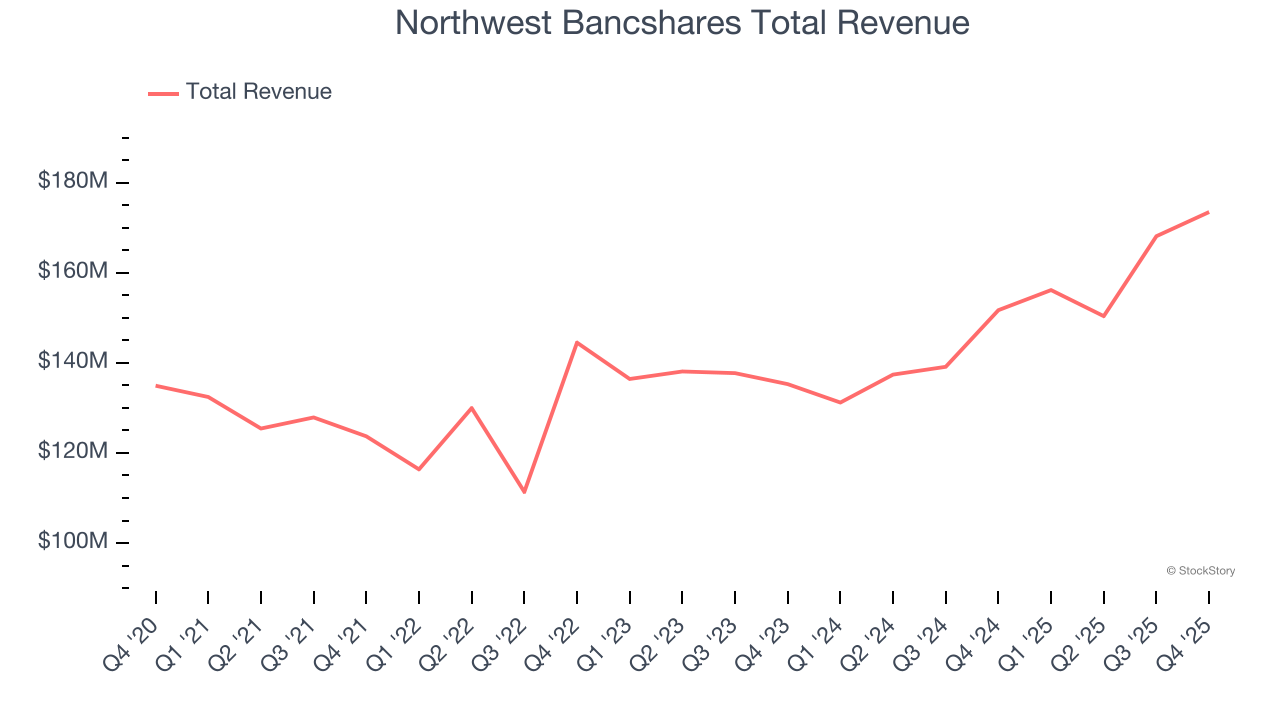 Northwest Bancshares Total Revenue