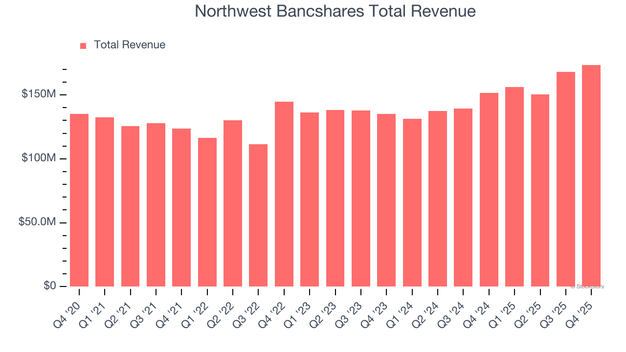 Northwest Bancshares Total Revenue