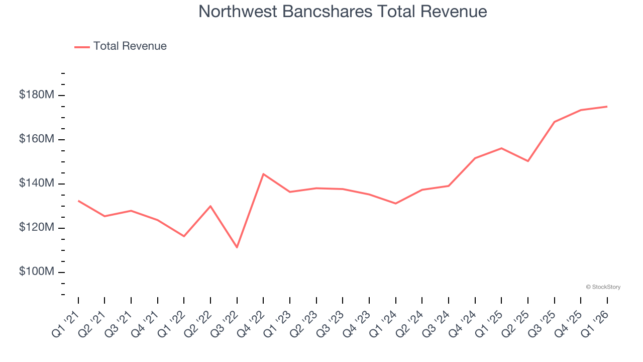 Northwest Bancshares Total Revenue
