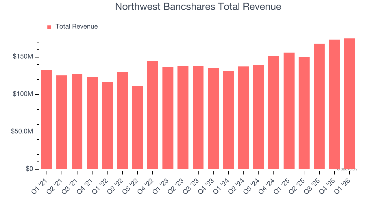 Northwest Bancshares Total Revenue