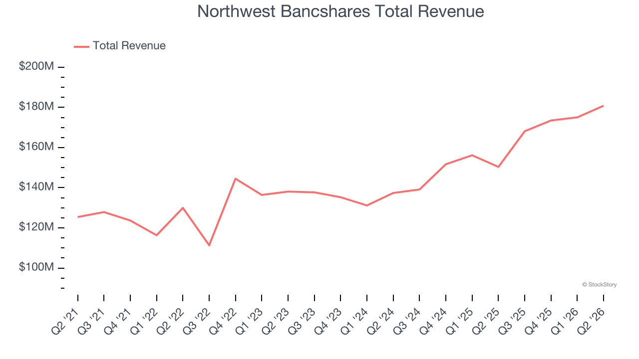 Northwest Bancshares Total Revenue