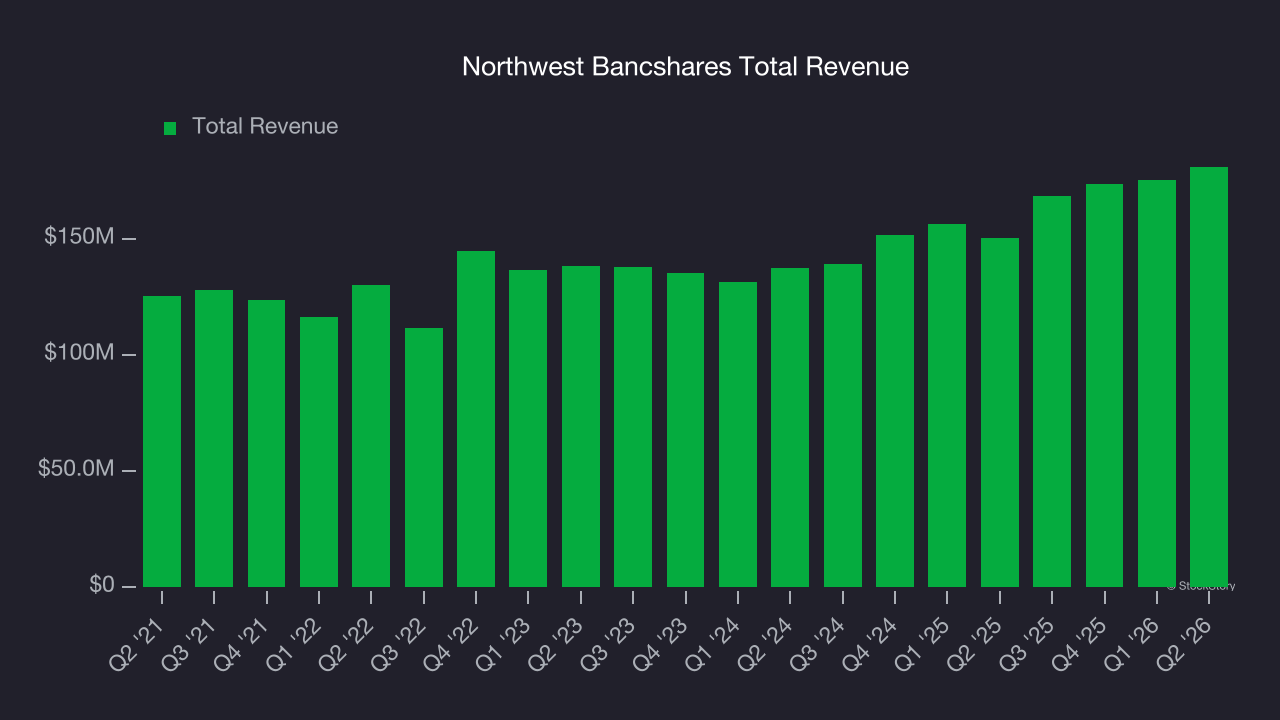 Northwest Bancshares Total Revenue