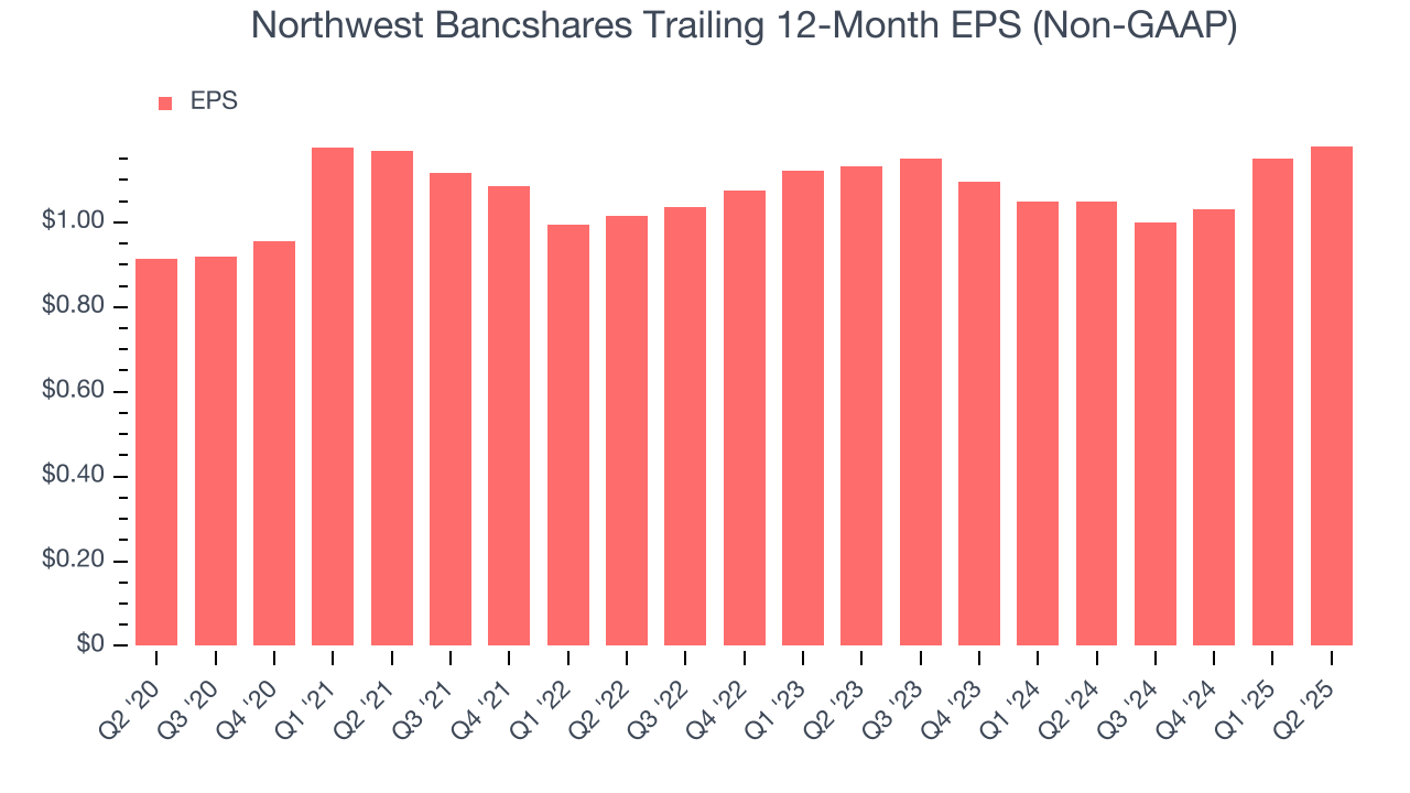 Northwest Bancshares Trailing 12-Month EPS (Non-GAAP)