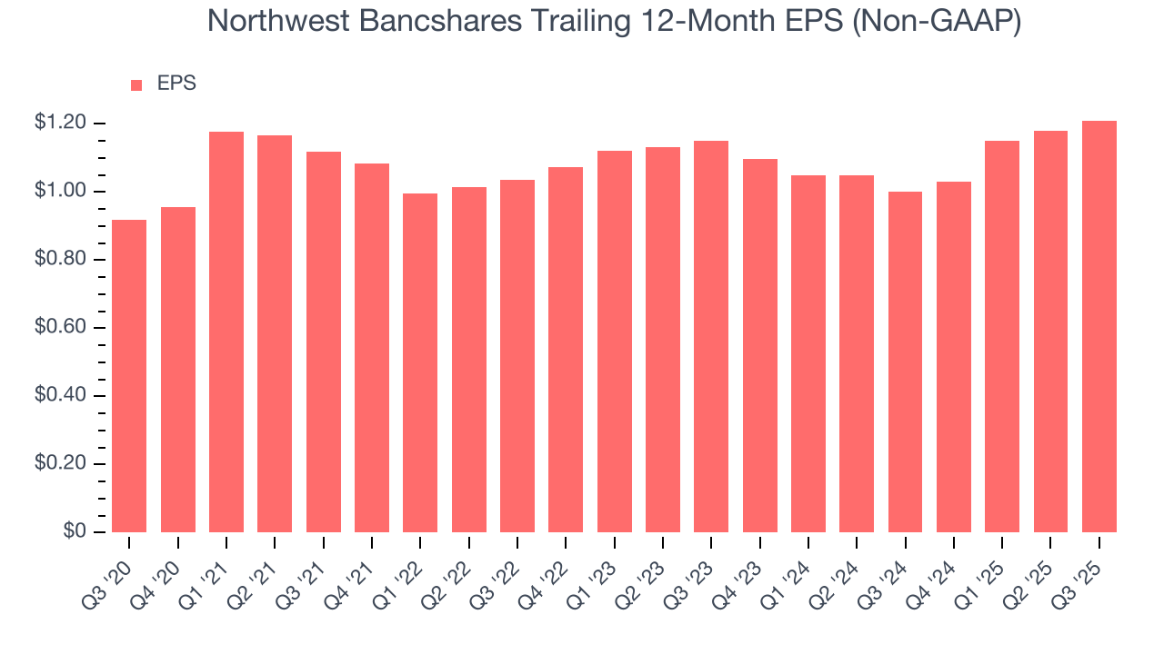 Northwest Bancshares Trailing 12-Month EPS (Non-GAAP)