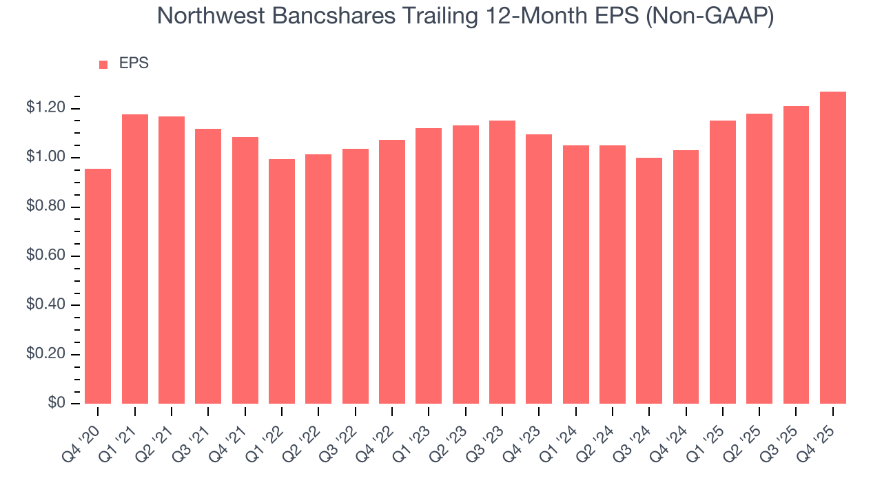 Northwest Bancshares Trailing 12-Month EPS (Non-GAAP)