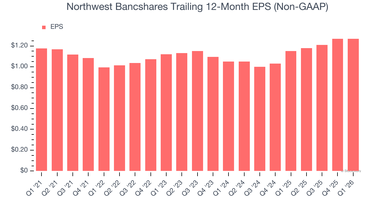 Northwest Bancshares Trailing 12-Month EPS (Non-GAAP)
