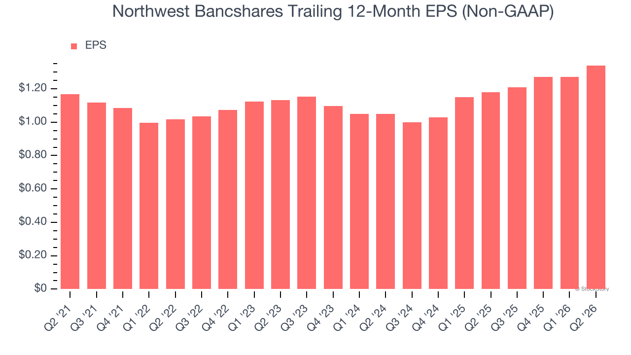 Northwest Bancshares Trailing 12-Month EPS (Non-GAAP)