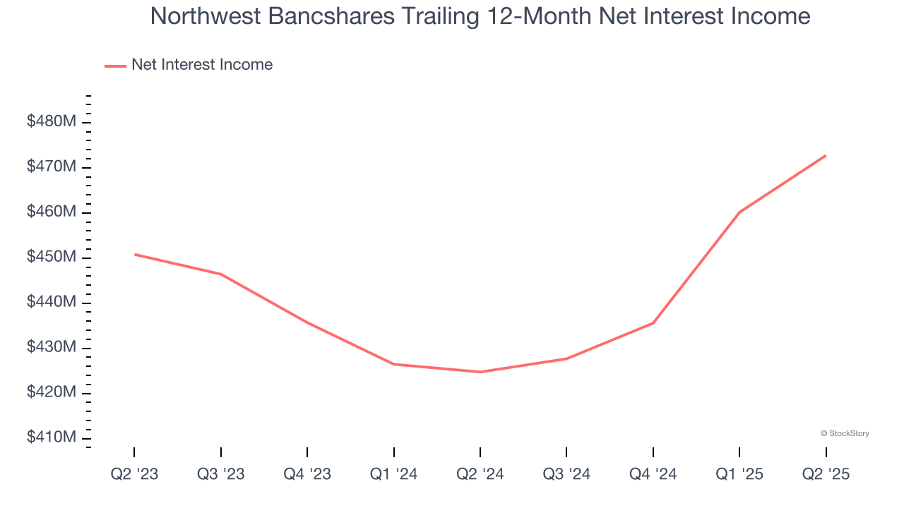 Northwest Bancshares Trailing 12-Month Net Interest Income