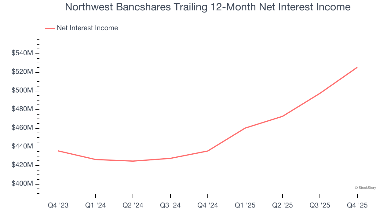 Northwest Bancshares Trailing 12-Month Net Interest Income