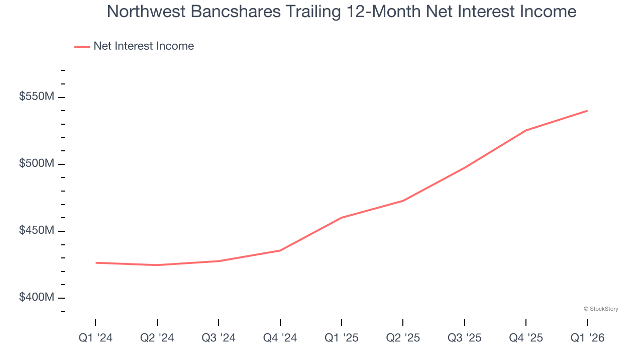 Northwest Bancshares Trailing 12-Month Net Interest Income