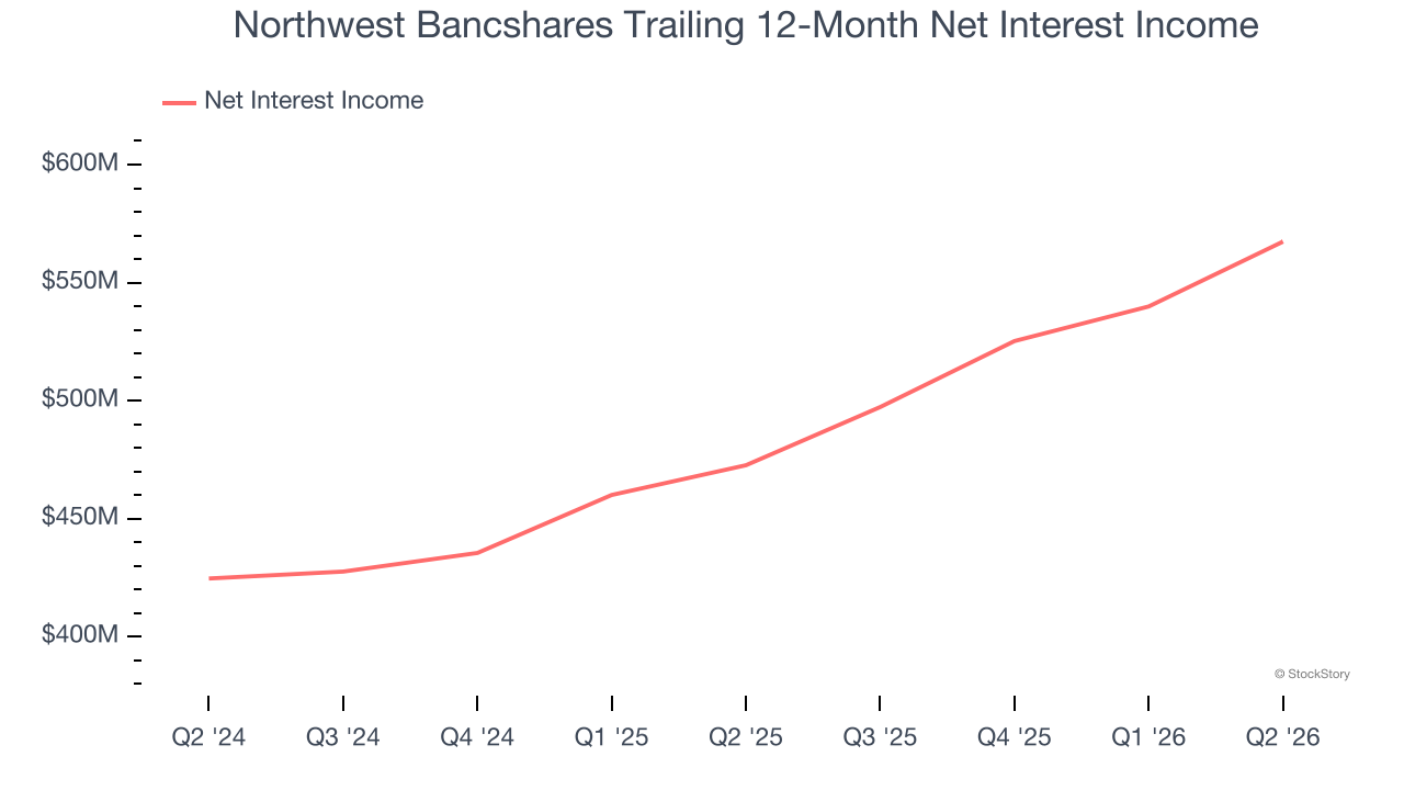 Northwest Bancshares Trailing 12-Month Net Interest Income