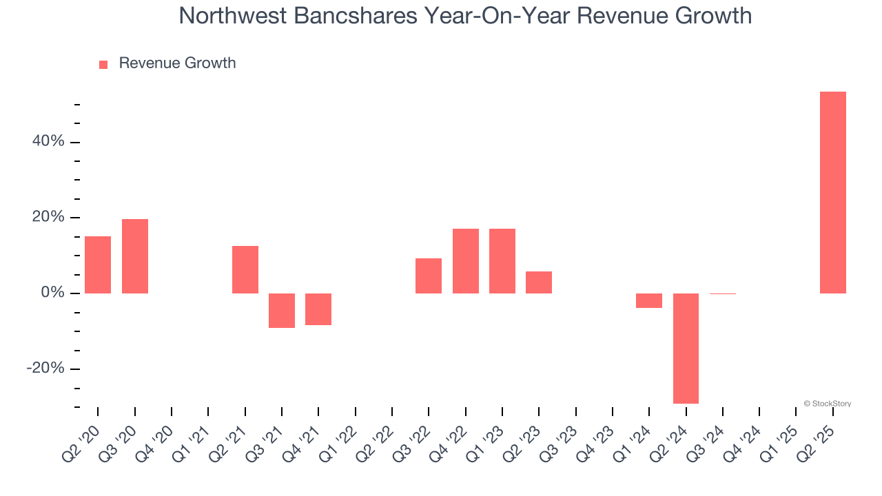 Northwest Bancshares Year-On-Year Revenue Growth