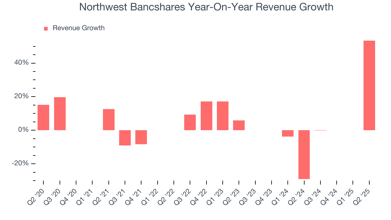 Northwest Bancshares Year-On-Year Revenue Growth