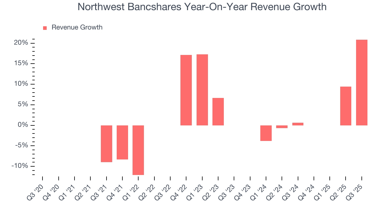Northwest Bancshares Year-On-Year Revenue Growth