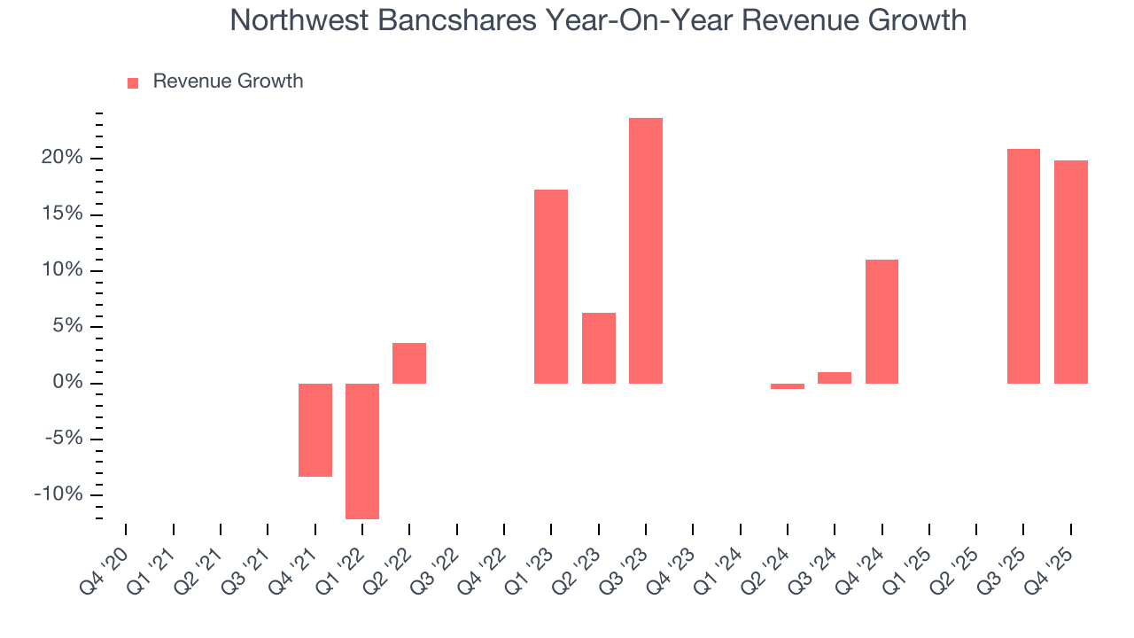 Northwest Bancshares Year-On-Year Revenue Growth