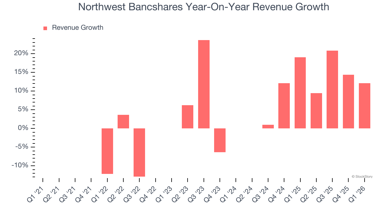Northwest Bancshares Year-On-Year Revenue Growth