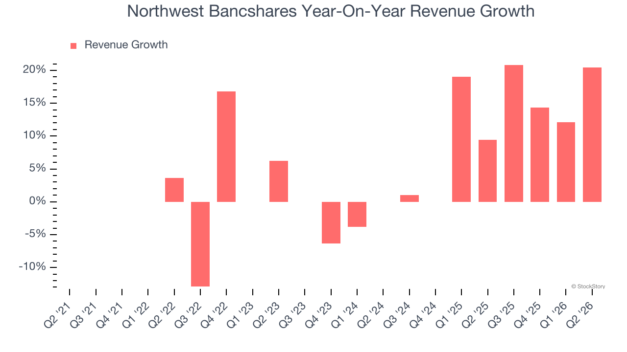 Northwest Bancshares Year-On-Year Revenue Growth
