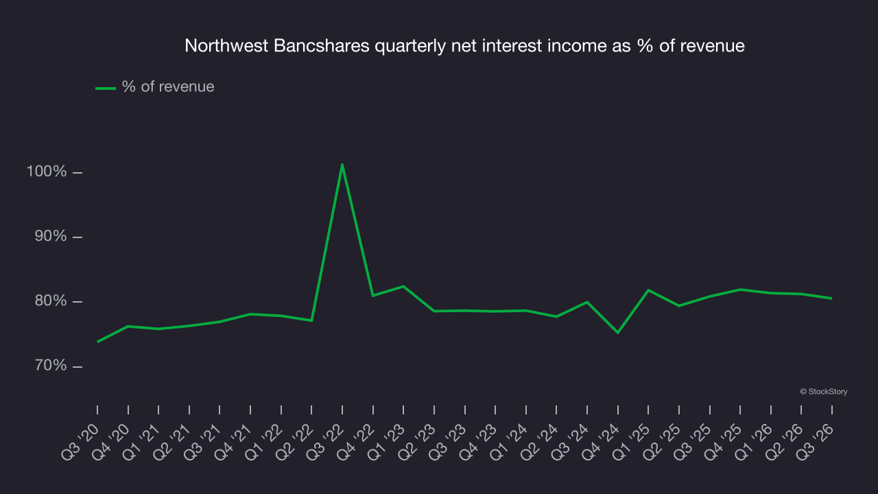 Northwest Bancshares quarterly net interest income as % of revenue