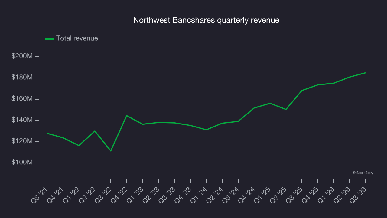 Northwest Bancshares quarterly revenue