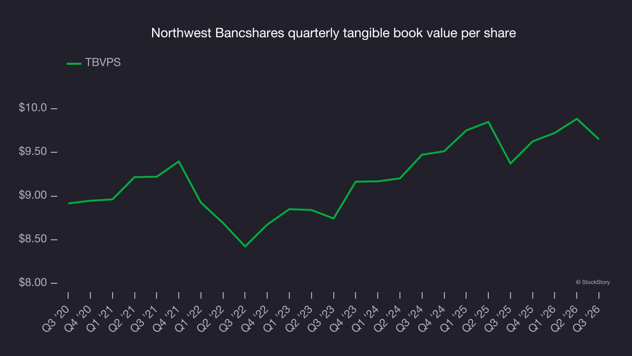Northwest Bancshares quarterly tangible book value per share